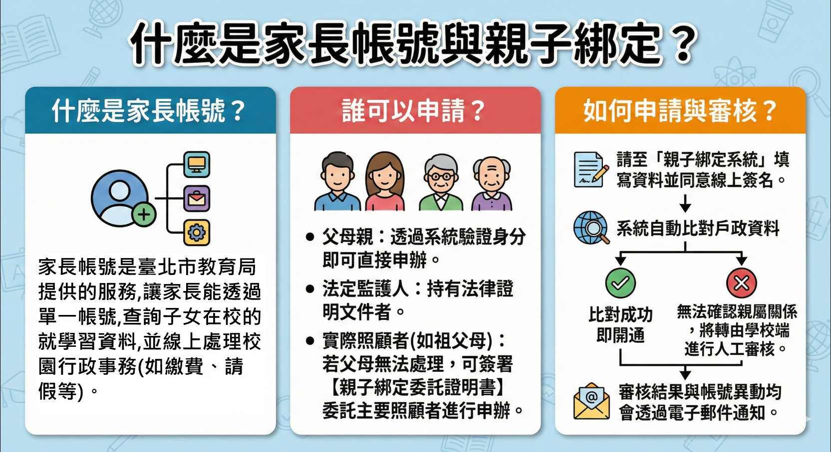 什麼是家長與親子帳號綁定流程說明圖